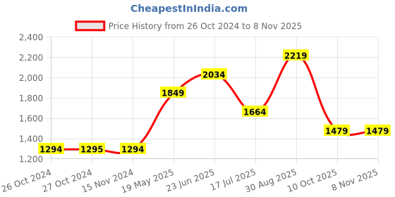 tatacliq.com Vero Moda Light Brown Straight Fit High rise Pants vero moda Price History Graph from 26 Oct 2024 to 6 Nov 2025