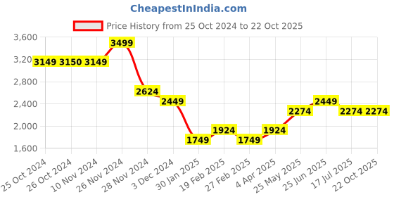 tatacliq.com Vero Moda Light Brown Top vero moda Price History Graph from 25 Oct 2024 to 22 Oct 2025