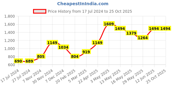 tatacliq.com Vero Moda Light Gray Regular Fit Sweater Vest vero moda Price History Graph from 17 Jul 2024 to 22 Oct 2025