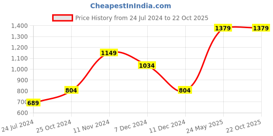 tatacliq.com Vero Moda Light Gray Regular Fit Sweater Vest vero moda Price History Graph from 24 Jul 2024 to 22 Oct 2025