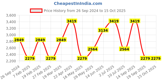 tatacliq.com Vero Moda Light Green Regular Fit Blazer vero moda Price History Graph from 26 Sep 2024 to 15 Oct 2025