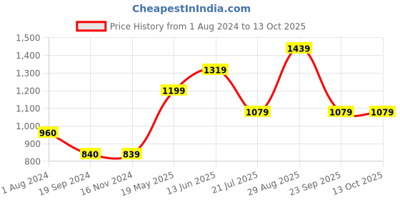 tatacliq.com Vero Moda Light Green Self Design Crop Top vero moda Price History Graph from 1 Aug 2024 to 13 Oct 2025