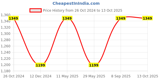 tatacliq.com Vero Moda Light Green Self Design Shift Dress vero moda Price History Graph from 26 Oct 2024 to 13 Oct 2025