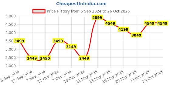 tatacliq.com Vero Moda Light Grey Checks Coat vero moda Price History Graph from 5 Sep 2024 to 26 Oct 2025