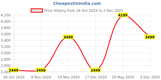 tatacliq.com Vero Moda Light Grey Checks Coat vero moda Price History Graph from 26 Oct 2024 to 2 Dec 2025