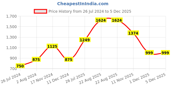 tatacliq.com Vero Moda Light Grey Cotton Graphic Print T-Shirt vero moda Price History Graph from 26 Jul 2024 to 1 Dec 2025