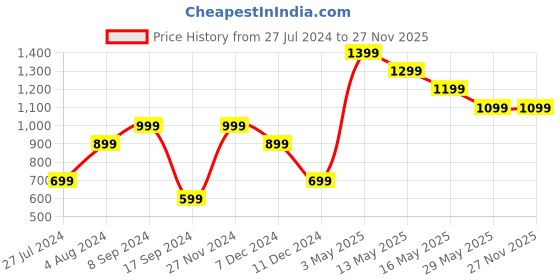 tatacliq.com Vero Moda Light Grey Printed Sweatshirt vero moda Price History Graph from 27 Jul 2024 to 27 Nov 2025