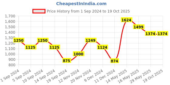 tatacliq.com Vero Moda Light Grey Striped Sweater vero moda Price History Graph from 1 Sep 2024 to 19 Oct 2025