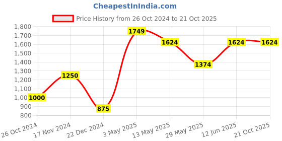 tatacliq.com Vero Moda Light Grey Striped Sweater vero moda Price History Graph from 26 Oct 2024 to 20 Oct 2025