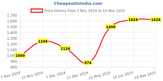 tatacliq.com Vero Moda Light Grey Striped Sweater vero moda Price History Graph from 7 Nov 2024 to 6 Nov 2025