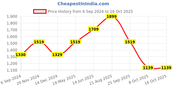 tatacliq.com Vero Moda Light Grey Top vero moda Price History Graph from 6 Sep 2024 to 8 Oct 2025