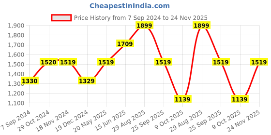 tatacliq.com Vero Moda Light Grey Top vero moda Price History Graph from 7 Sep 2024 to 24 Nov 2025