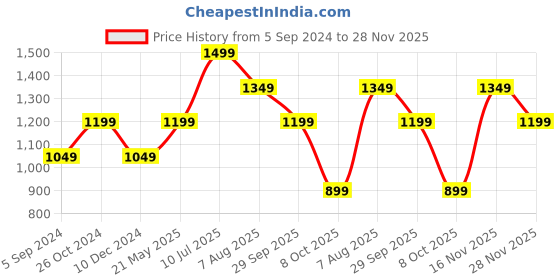 tatacliq.com Vero Moda Light Peach Floral Print A Line Dress vero moda Price History Graph from 5 Sep 2024 to 28 Nov 2025