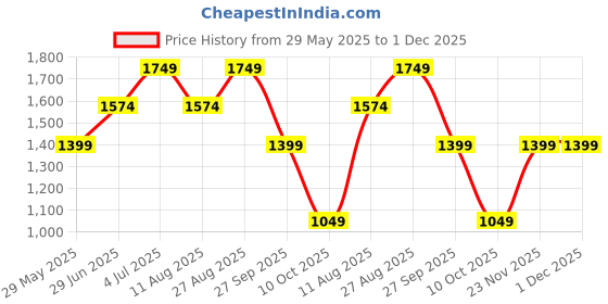 tatacliq.com Vero Moda Light Peach Printed Shift Dress vero moda Price History Graph from 29 May 2025 to 1 Dec 2025