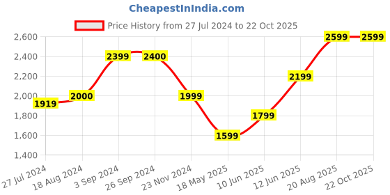 tatacliq.com Vero Moda Light Pink Lace A Line Dress vero moda Price History Graph from 27 Jul 2024 to 22 Oct 2025