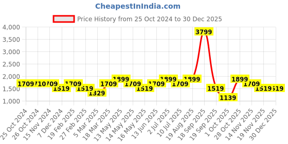 tatacliq.com Vero Moda Light Pink Printed Shift Dress vero moda Price History Graph from 25 Oct 2024 to 30 Dec 2025