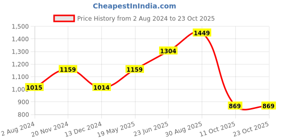 tatacliq.com Vero Moda Light Pink Regula Fit Crop Top vero moda Price History Graph from 2 Aug 2024 to 23 Oct 2025