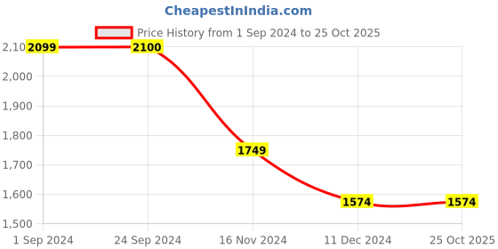 tatacliq.com Vero Moda Light Pink Regular Fit Shirt vero moda Price History Graph from 1 Sep 2024 to 25 Oct 2025