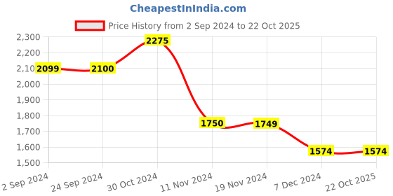 tatacliq.com Vero Moda Light Pink Regular Fit Shirt vero moda Price History Graph from 2 Sep 2024 to 21 Oct 2025