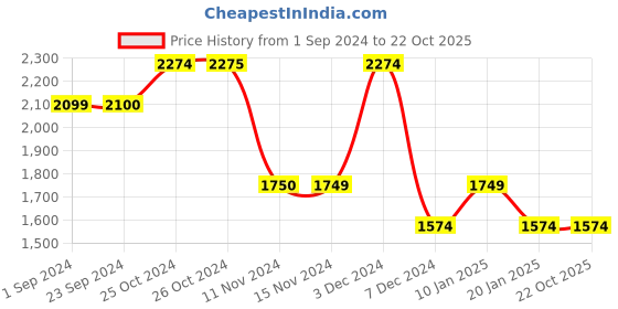 tatacliq.com Vero Moda Light Pink Regular Fit Shirt vero moda Price History Graph from 1 Sep 2024 to 22 Oct 2025