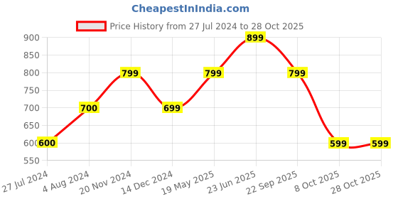 tatacliq.com Vero Moda Light Pink Textured Top vero moda Price History Graph from 27 Jul 2024 to 28 Oct 2025