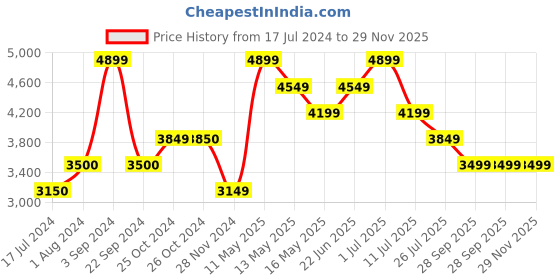 tatacliq.com Vero Moda Light Yellow Regular Fit Parka Jacket vero moda Price History Graph from 17 Jul 2024 to 28 Nov 2025