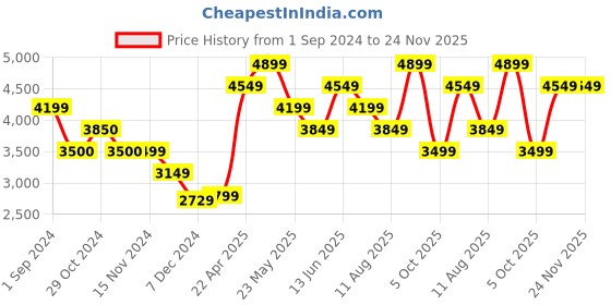 tatacliq.com Vero Moda Light Yellow Regular Fit Parka Jacket vero moda Price History Graph from 1 Sep 2024 to 23 Nov 2025