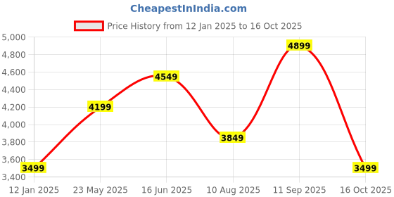 tatacliq.com Vero Moda Light Yellow Regular Fit Parka Jacket vero moda Price History Graph from 12 Jan 2025 to 16 Oct 2025
