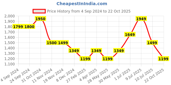 tatacliq.com Vero Moda Light Yellow Regular Fit Shirt vero moda Price History Graph from 4 Sep 2024 to 22 Oct 2025