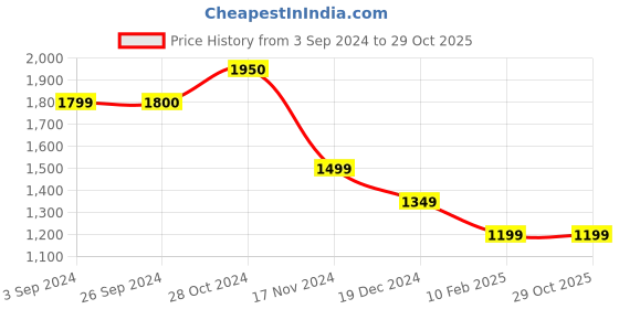 tatacliq.com Vero Moda Light Yellow Regular Fit Shirt vero moda Price History Graph from 3 Sep 2024 to 29 Oct 2025