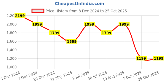 tatacliq.com Vero Moda Light Yellow Regular Fit Shirt Dress With Belt vero moda Price History Graph from 3 Dec 2024 to 25 Oct 2025