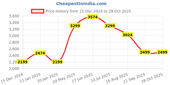 tatacliq.com Vero Moda Lilac Regular Fit Jacket vero moda Price History Graph from 15 Dec 2024 to 28 Oct 2025