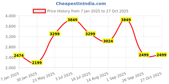 tatacliq.com Vero Moda Lilac Regular Fit Jacket vero moda Price History Graph from 7 Jan 2025 to 27 Oct 2025