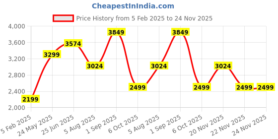tatacliq.com Vero Moda Lilac Regular Fit Jacket vero moda Price History Graph from 5 Feb 2025 to 23 Nov 2025