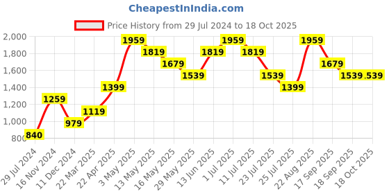 tatacliq.com Vero Moda Lilac Regular Fit Sweater vero moda Price History Graph from 29 Jul 2024 to 18 Oct 2025