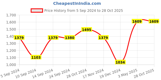 tatacliq.com Vero Moda Lilac Regular Fit Top vero moda Price History Graph from 5 Sep 2024 to 28 Oct 2025
