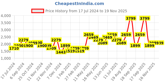 tatacliq.com Vero Moda Lime Green Regular Fit Puffer Jacket vero moda Price History Graph from 17 Jul 2024 to 19 Nov 2025