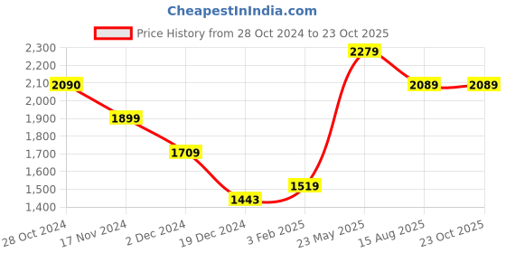 tatacliq.com Vero Moda Lime Green Regular Fit Puffer Jacket vero moda Price History Graph from 28 Oct 2024 to 23 Oct 2025