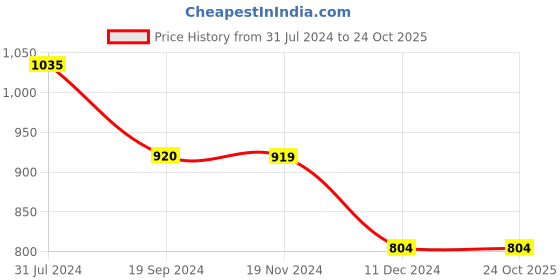 tatacliq.com Vero Moda Lime Green Regular Fit Shirt vero moda Price History Graph from 31 Jul 2024 to 22 Oct 2025