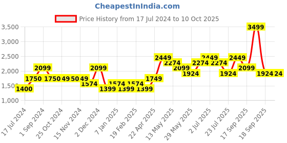 tatacliq.com Vero Moda Lime Green Textured Pullover vero moda Price History Graph from 17 Jul 2024 to 10 Oct 2025