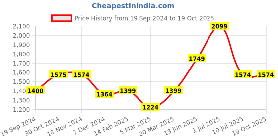 tatacliq.com Vero Moda Magenta Regular Fit Midi Dress vero moda Price History Graph from 19 Sep 2024 to 18 Oct 2025