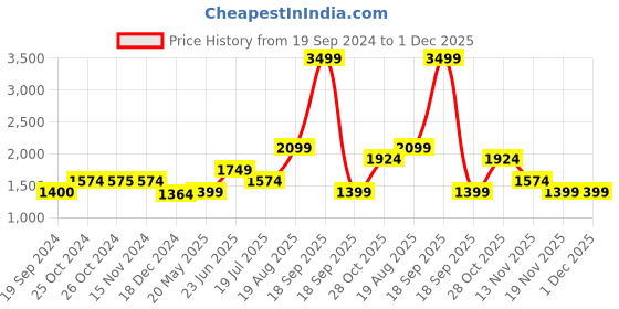 tatacliq.com Vero Moda Magenta Regular Fit Midi Dress vero moda Price History Graph from 19 Sep 2024 to 30 Nov 2025