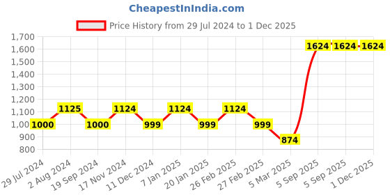 tatacliq.com Vero Moda Magenta Regular Fit Shirt vero moda Price History Graph from 29 Jul 2024 to 1 Dec 2025