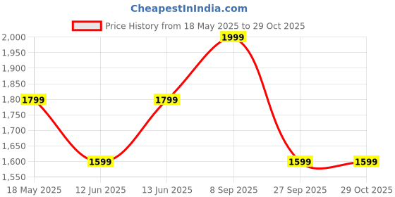 tatacliq.com Vero Moda Maroon & Black Regular Fit Pants vero moda Price History Graph from 18 May 2025 to 29 Oct 2025