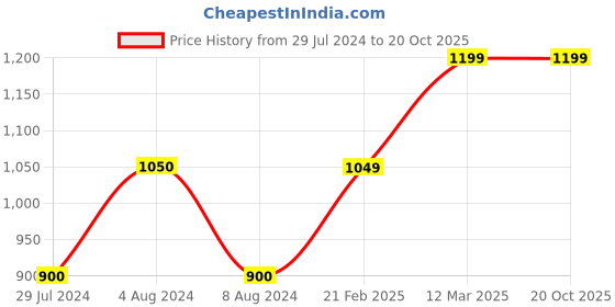 tatacliq.com Vero Moda Maroon Cotton Shirt vero moda Price History Graph from 29 Jul 2024 to 19 Oct 2025