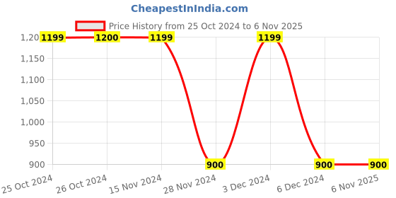 tatacliq.com Vero Moda Maroon Cotton Shirt vero moda Price History Graph from 25 Oct 2024 to 4 Nov 2025