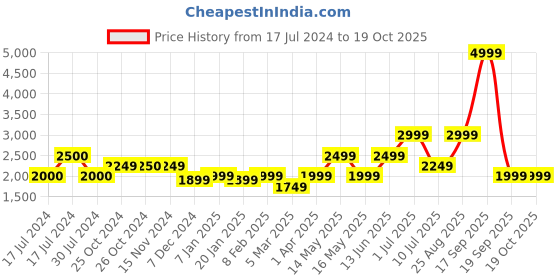 tatacliq.com Vero Moda Maroon Embellished A Line Dress vero moda Price History Graph from 17 Jul 2024 to 18 Oct 2025