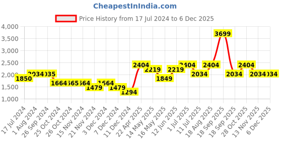 tatacliq.com Vero Moda Maroon Flared Fit Pants vero moda Price History Graph from 17 Jul 2024 to 5 Dec 2025