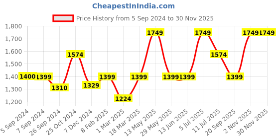 tatacliq.com Vero Moda Maroon Floral Print A Line Dress vero moda Price History Graph from 5 Sep 2024 to 28 Nov 2025