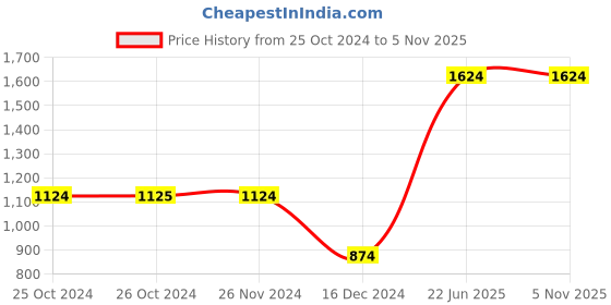 tatacliq.com Vero Moda Maroon Graphic Print Sweatshirt vero moda Price History Graph from 25 Oct 2024 to 4 Nov 2025